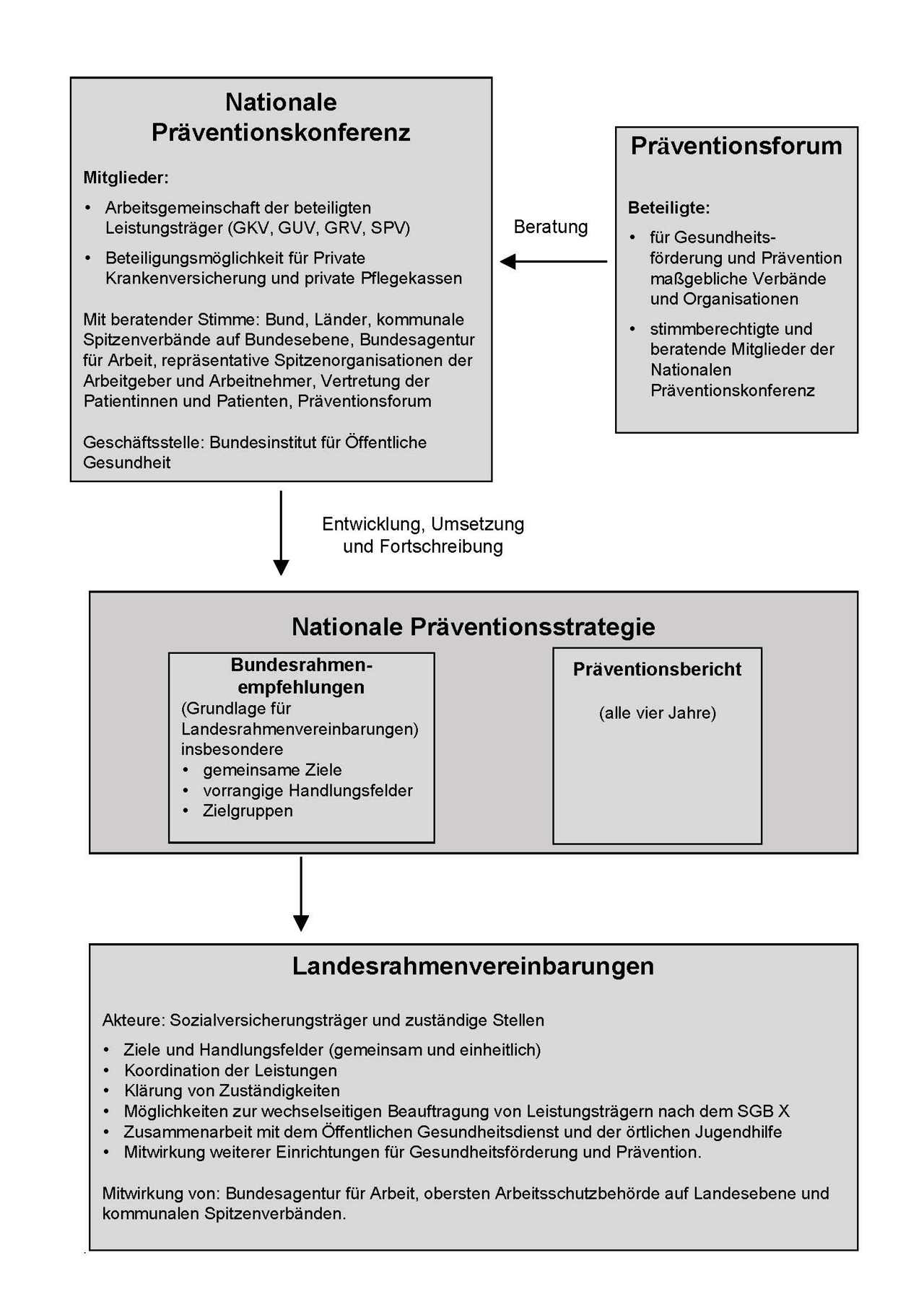 BI G Leitbegriffe Pr ventionsgesetz