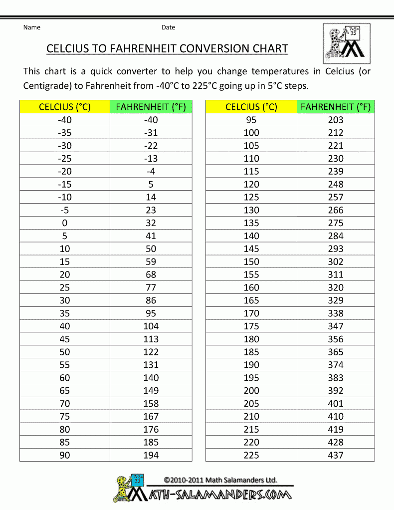 Celcius To Farenheit Chart Temperature Conversion Chart 
