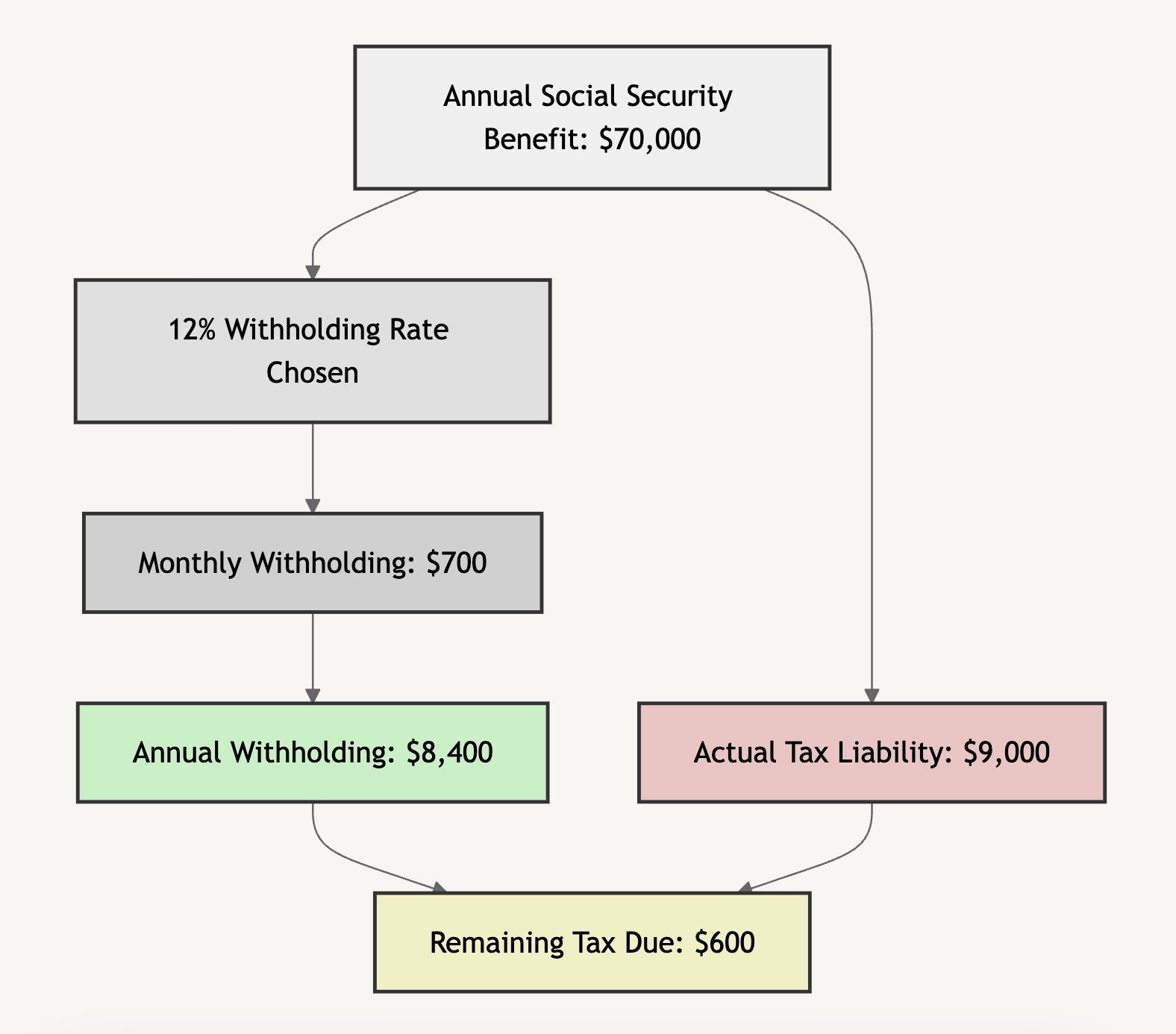 Irs Form W-4v For Social Security