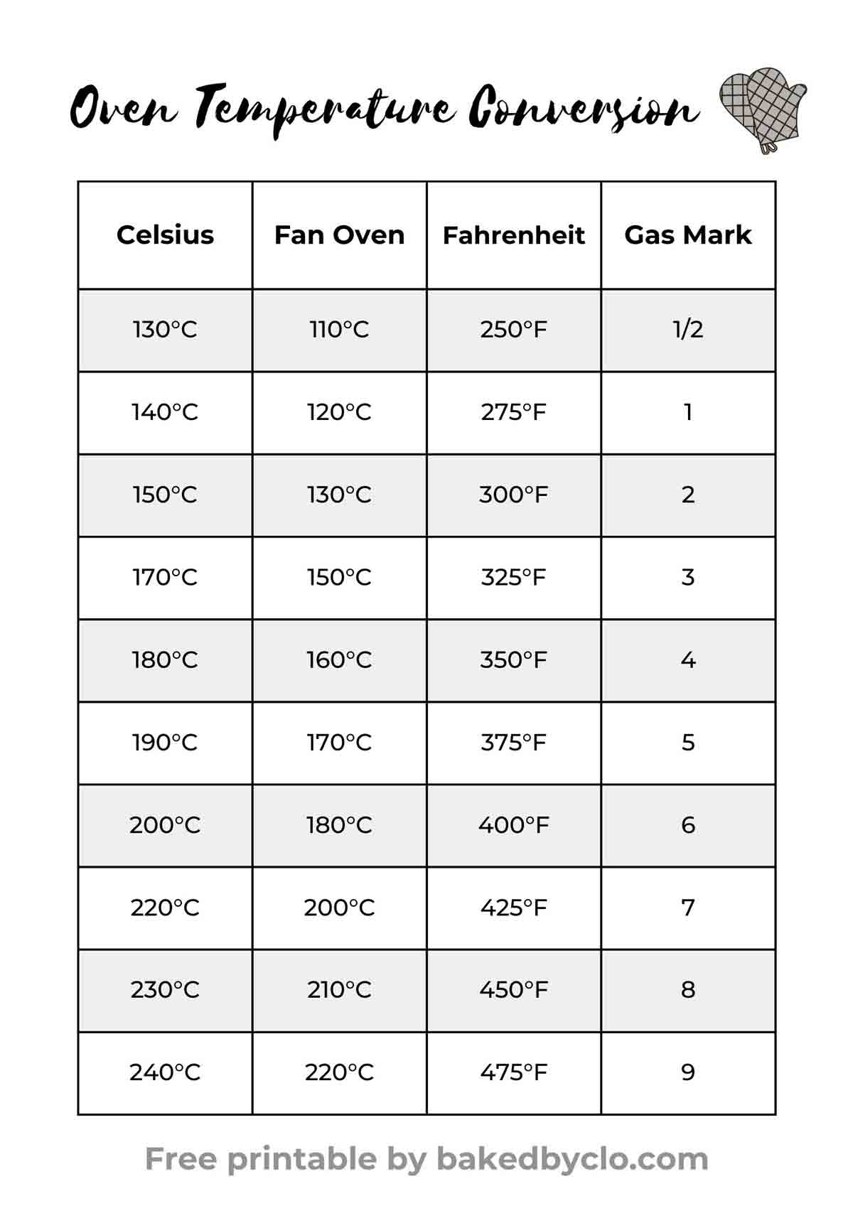UK Oven Temperature Conversion Chart Printable BakedbyClo 