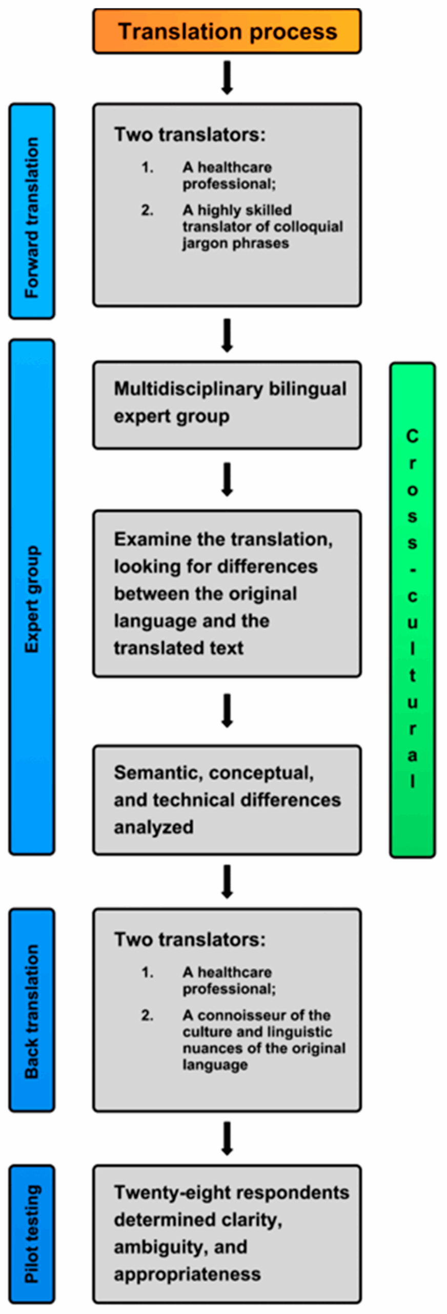Croatian Translation And Initial Psychometric Validation Of The 
