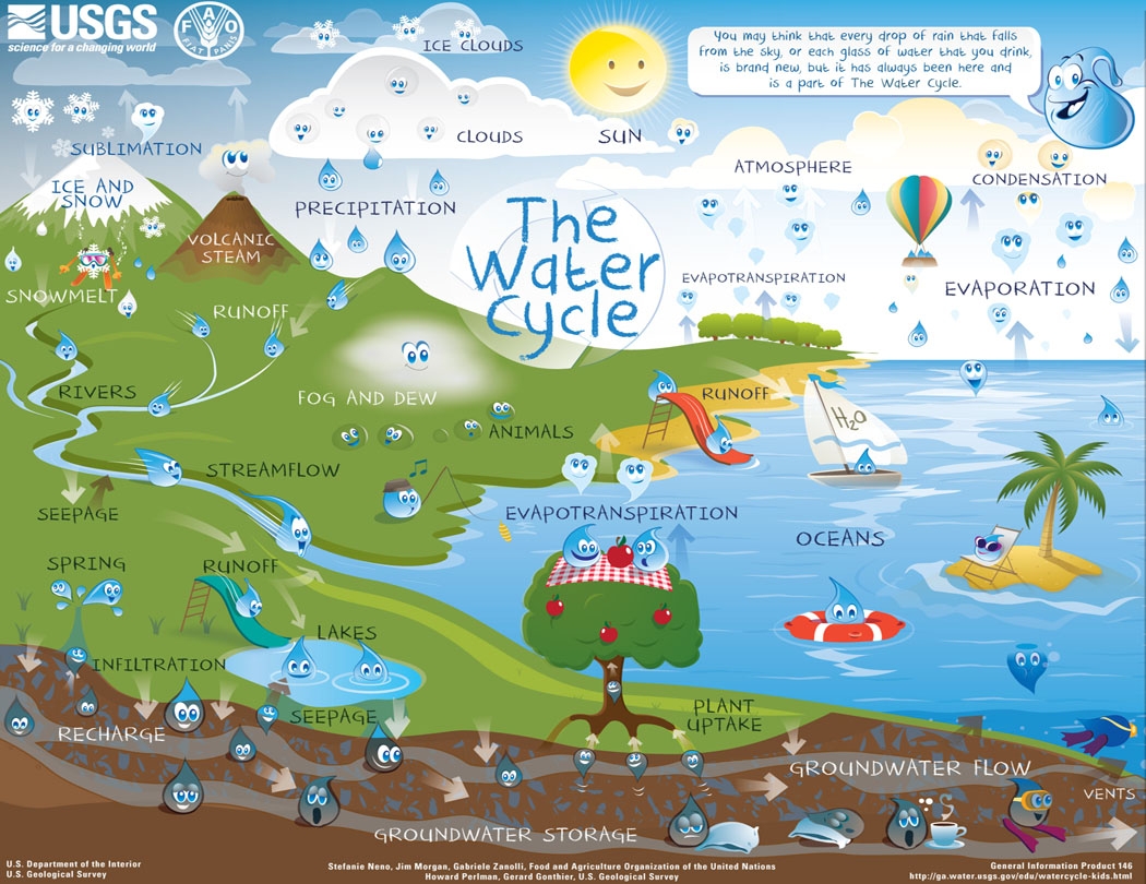 Water Cycle Printable For Kids