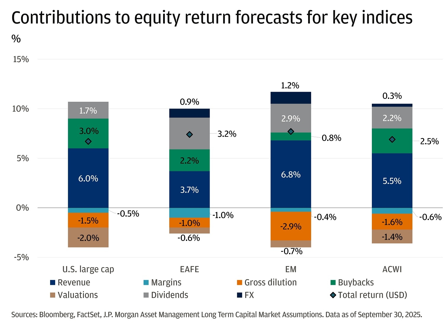 30 Years Of Foresight The 2026 J P Morgan Long Term Capital 