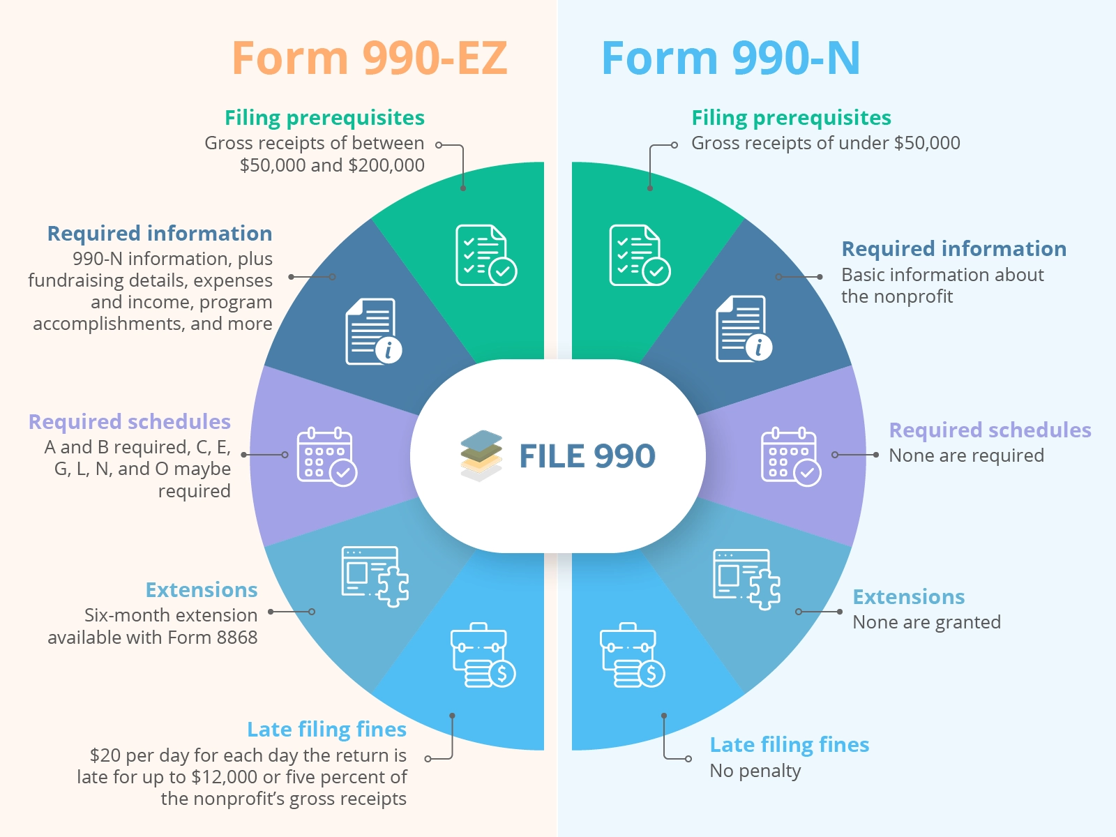 990 EZ Vs 990 N How To Tell The Difference Other FAQs