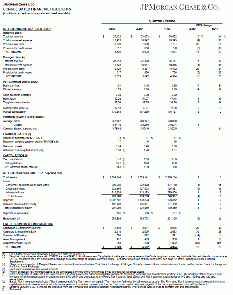 JPMORGAN CHASE REPORTS RECORD FIRST QUARTER 2013 NET INCOME OF 