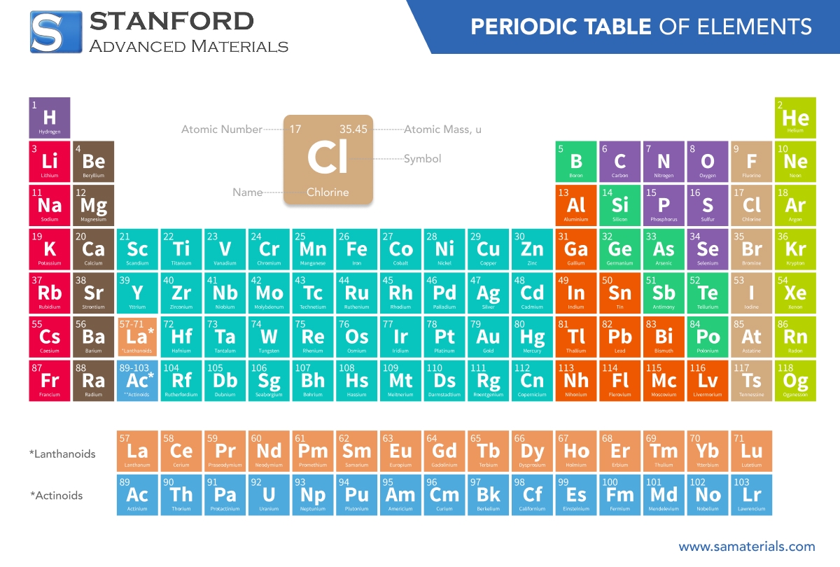 Periodic Table Of The Elements