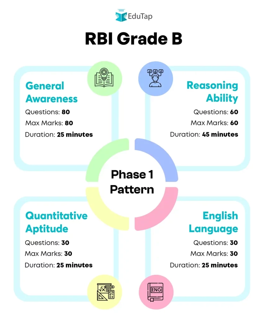 Rbi Grade B Application Form 2023 Syllabus