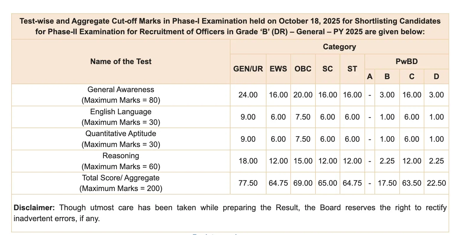 RBI Grade B Cut Off 2025 Out Prelims Cut Off Marks Subject wise 