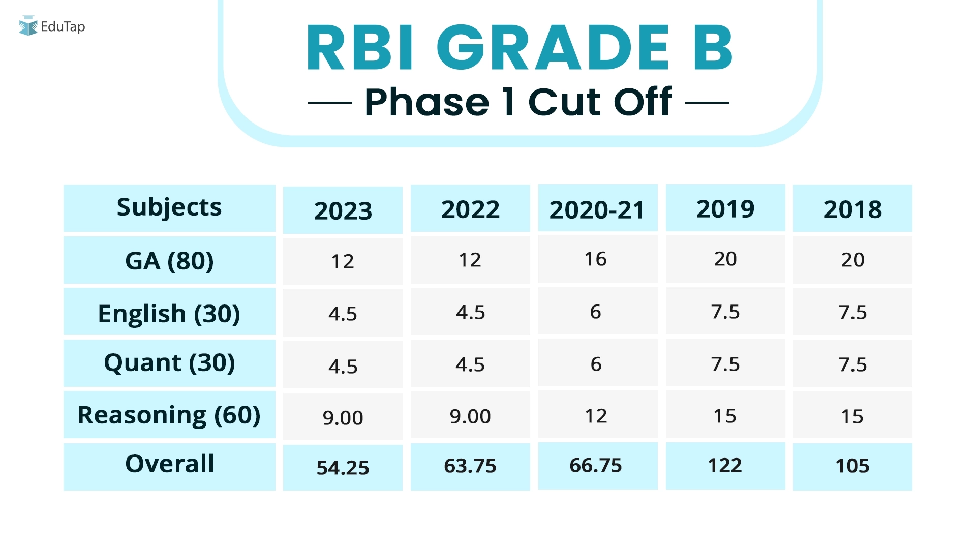 RBI Grade B Exam Analysis 2025 2024 2023 And 2022