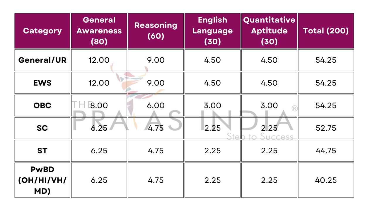 RBI Grade B Officer Exam Cut offs 2020 2024 