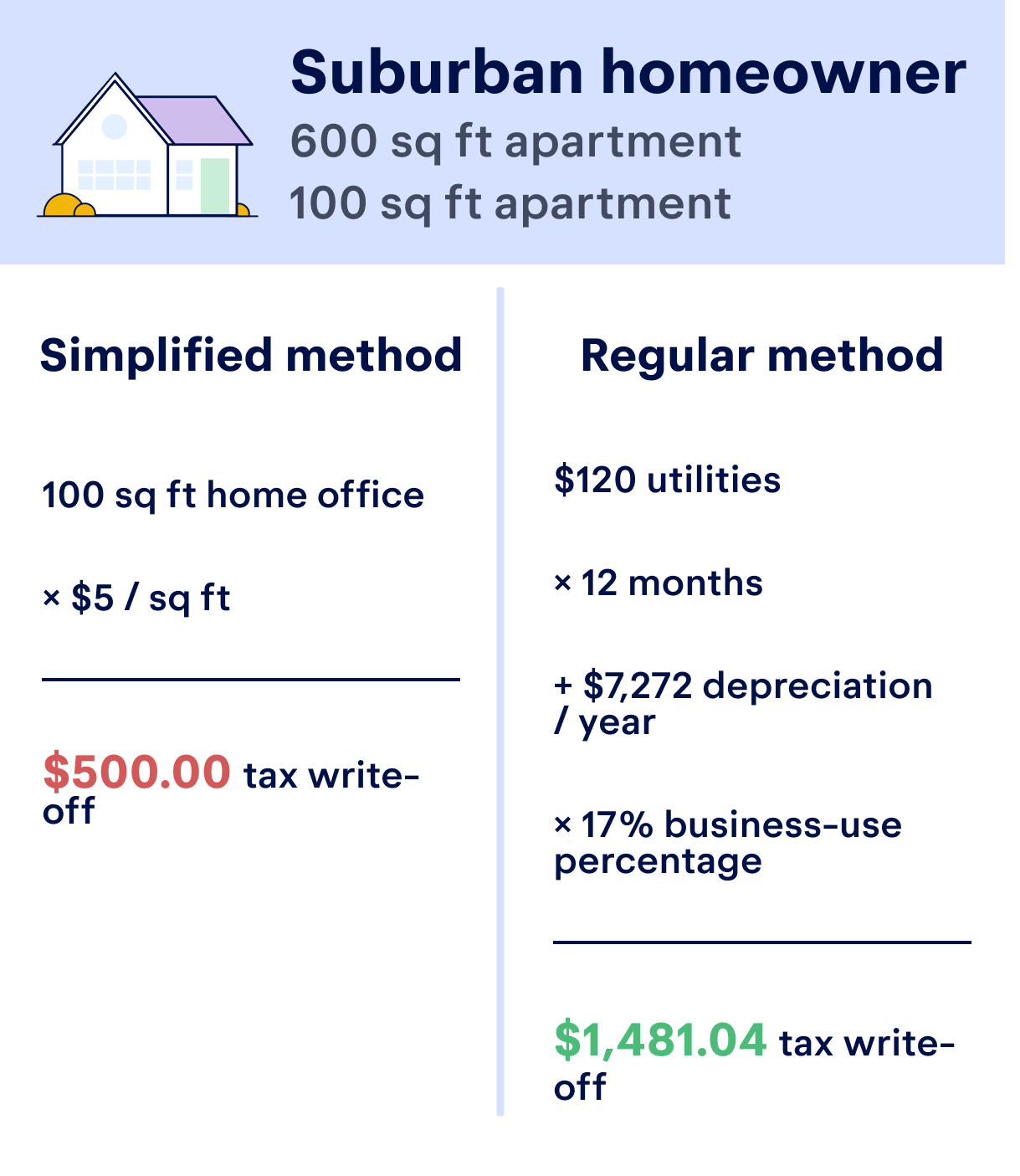 Irs Form Home Office Deduction