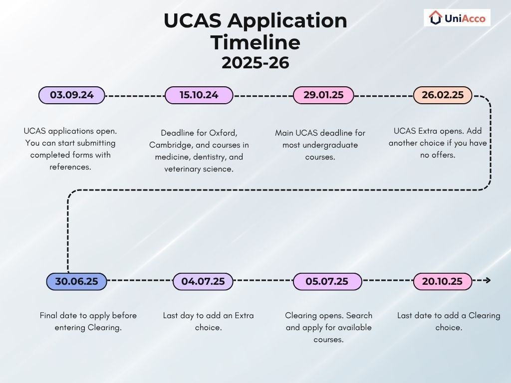 UCAS Application 2025 26 Detailed Guide UniAcco