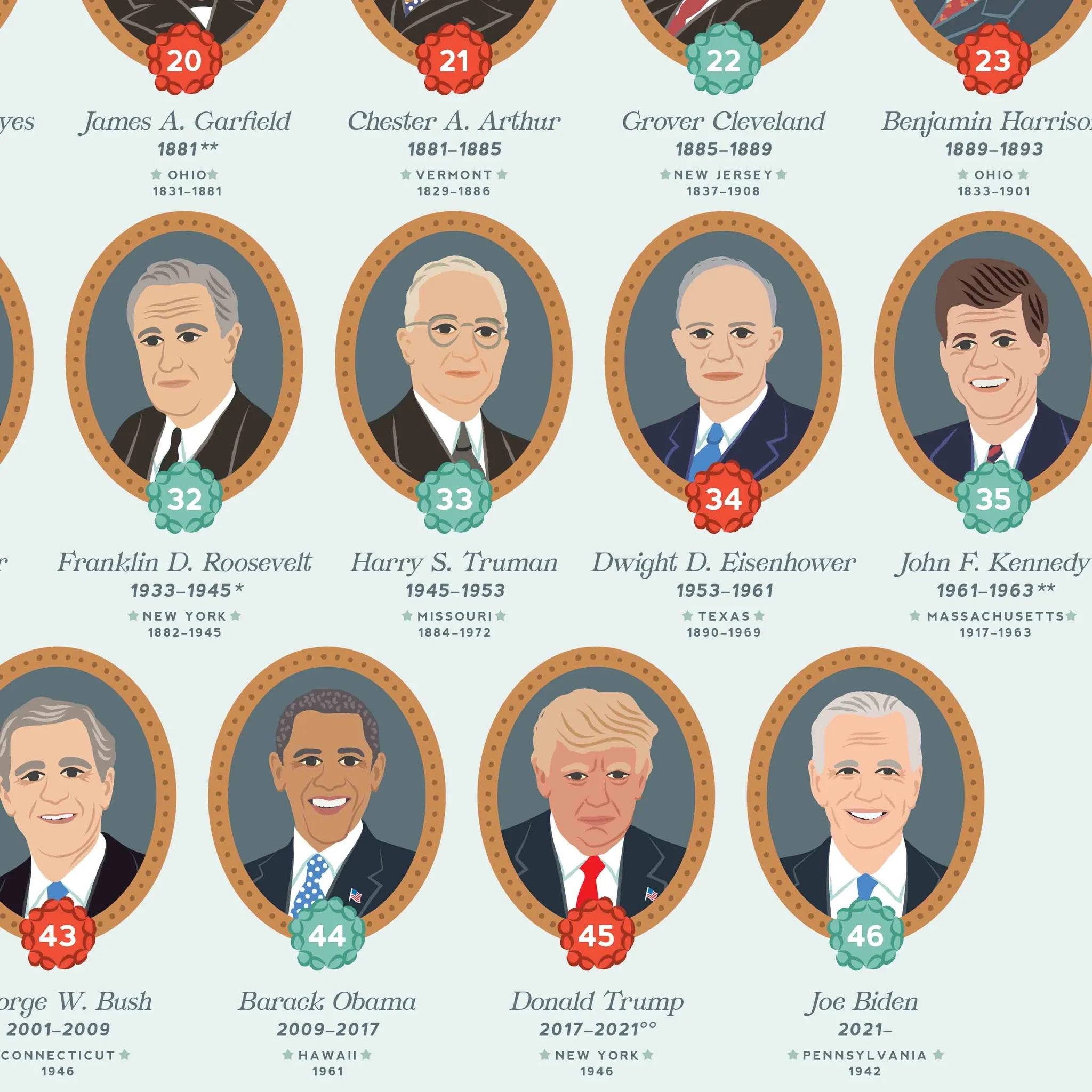 US President Printable Poster 2025 Edition Presidents Of United 